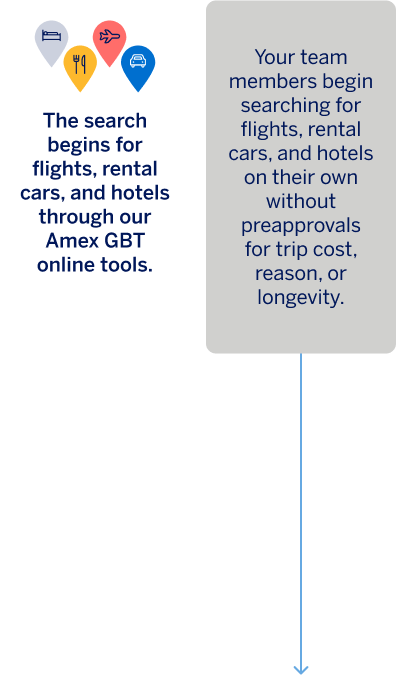 With Amex GBT: The search begins for flights, rental cars, and hotels through our Amex GBT online tools. Without Amex GBT: Your team members begin searching for flights, rental cars, and hotels on their own without preapprovals for trip cost, reason, or lengevity